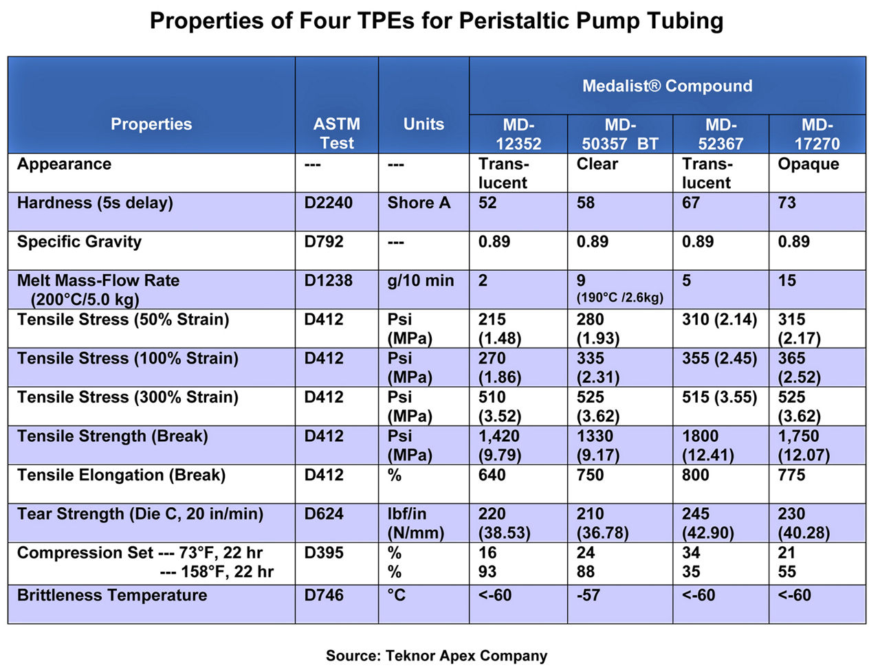用于蠕动泵管的 4 种 TPE 的特性