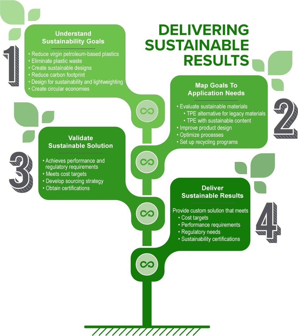 DeliveringSustainableSolutions_Infographic