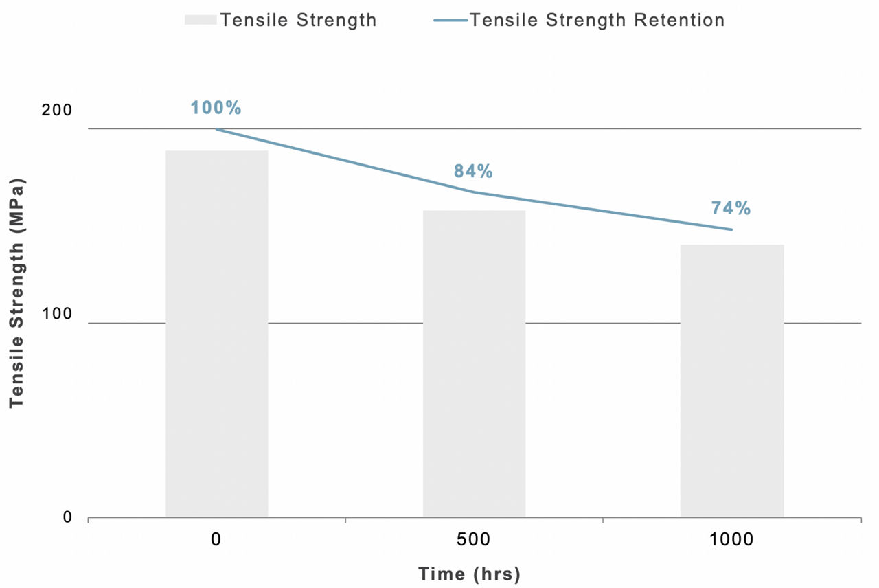 Improved Chemical Resistance Graph