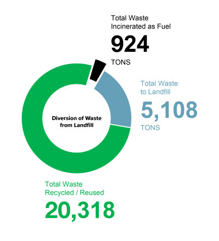 Diversion of Waste from Landfill chart