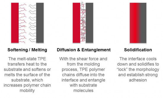 three stages of physical blending