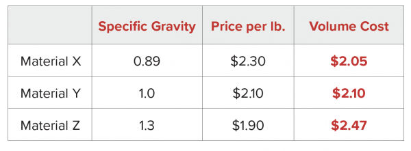 volume cost