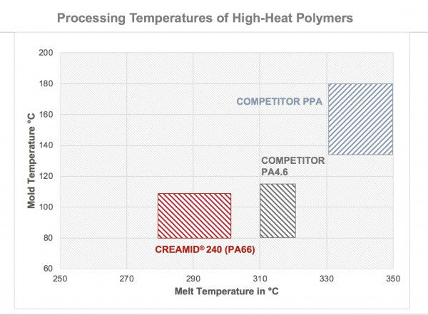 processing temperatures compared eng