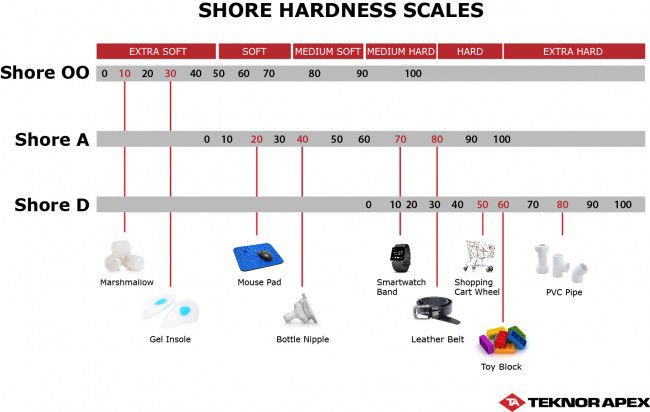 Shore Hardness Scales