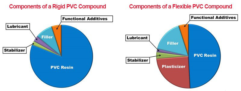 Rigid and Flexible PVC compounds