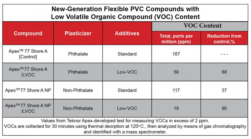 Vinyl VOC Chart