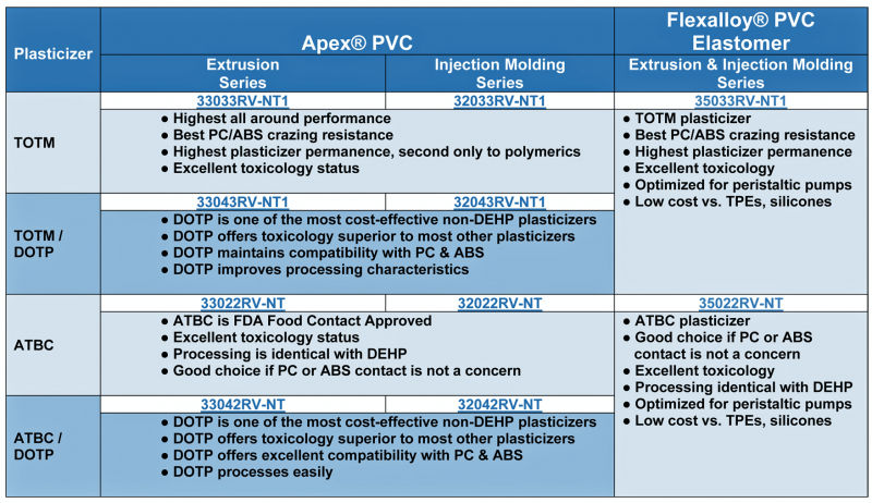 Standard Series of PVC Medical Compounds