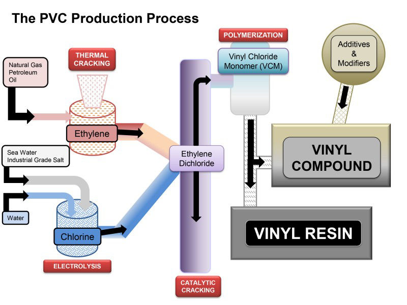 PVC production process