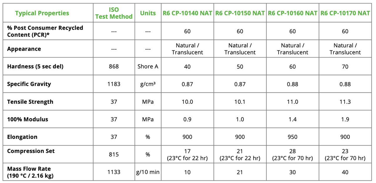 Monprene Properties Table