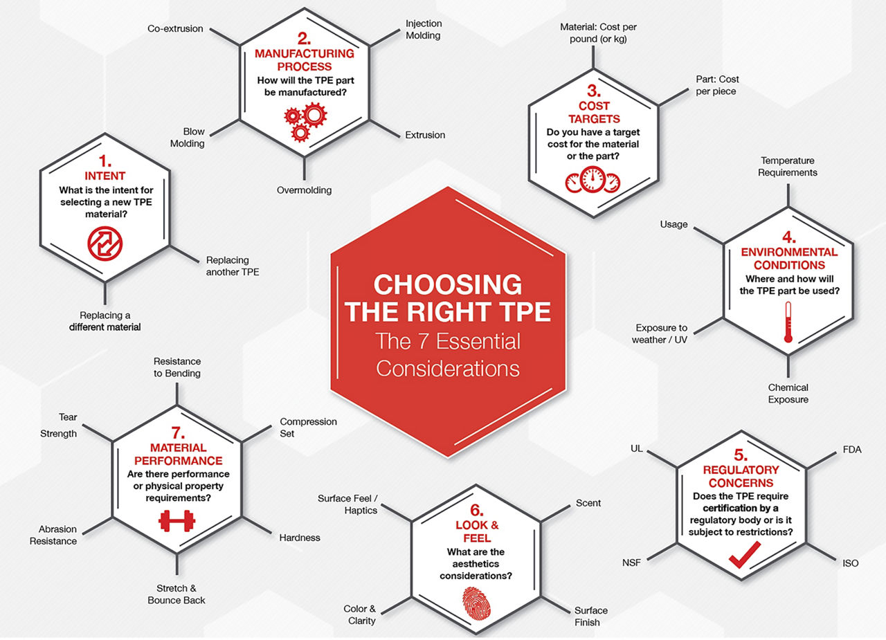 CHoosing the right TPE