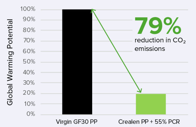 Creamid R with PCR content's global warming potential graph shows 79% reduction in CO2 emissions