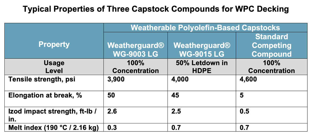 Typical properties of 3 capstock compounds for WPC decking