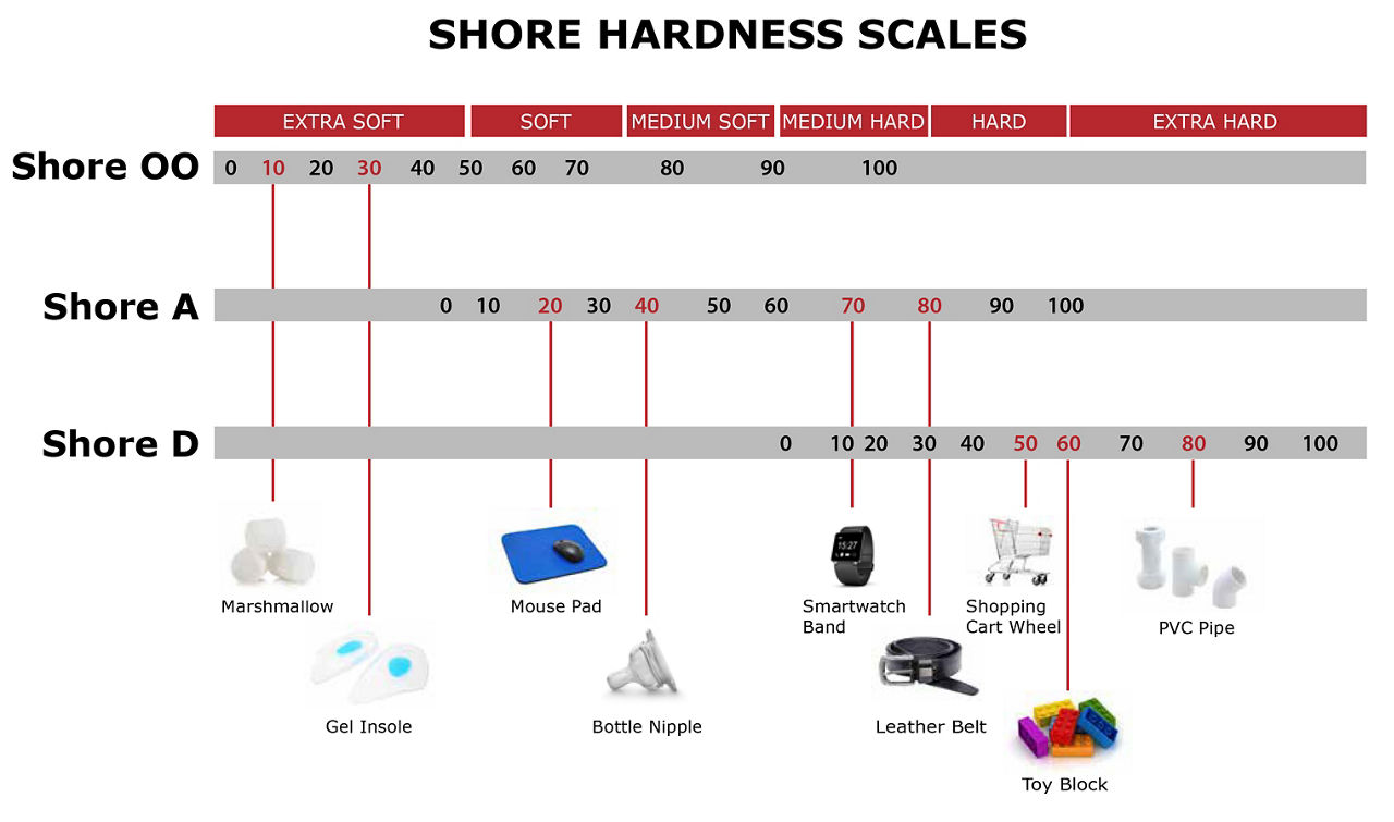 TPE_Shoreness_Hardness_Scales_v2