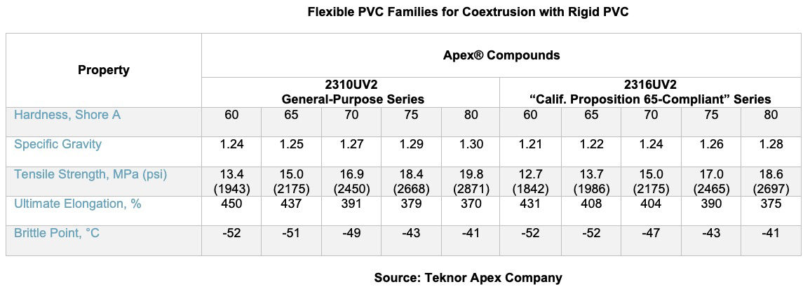 flexible_pvc_families_for_coextrusion_with_rigid_pvc