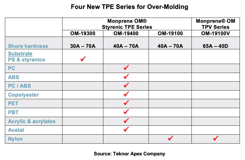 Overmolding TPE Series