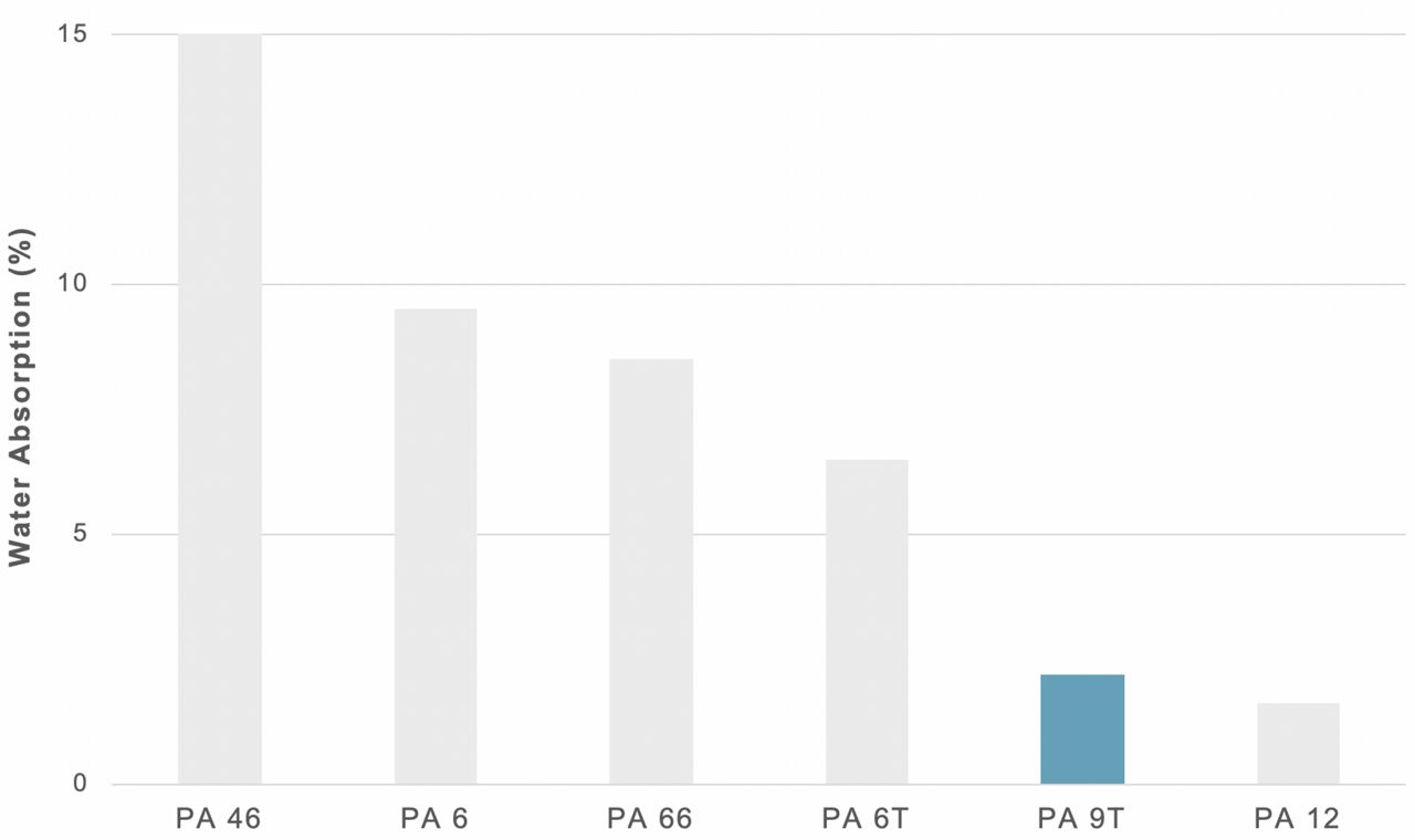 Low Moisture Absorption Graph