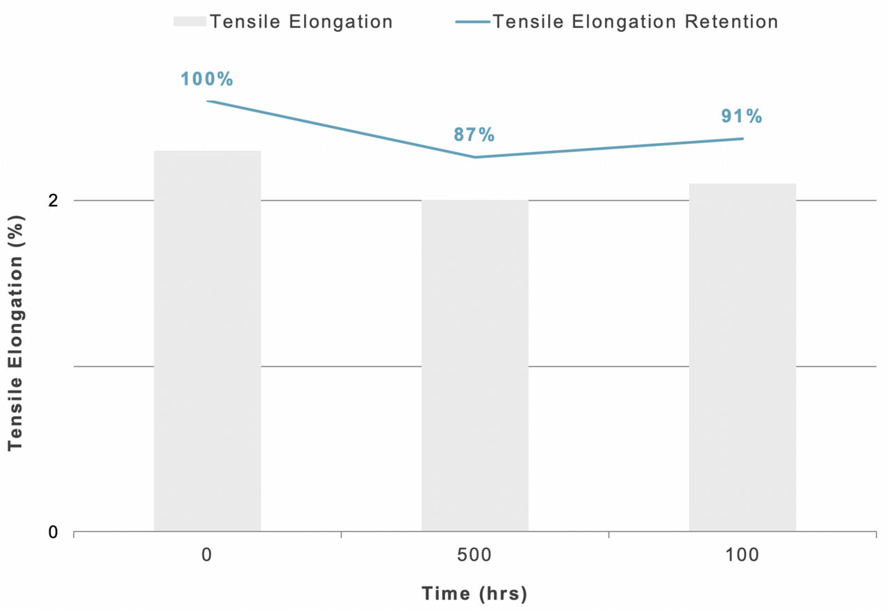 Tensile Strength and Retention of Creamid® 9T